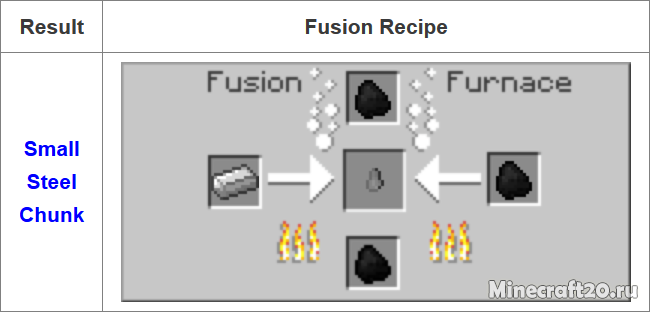 Мод Fusion 1.18.2/1.17.1 (Новые сплавы металлов)